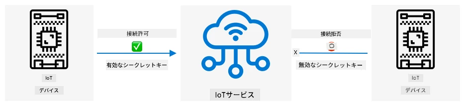 有効な秘密鍵を持たないデバイスはIoTサービスに接続できません