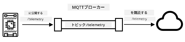 IoTデバイスが/telemetryトピックでテレメトリを公開し、クラウドサービスがそのトピックを購読する