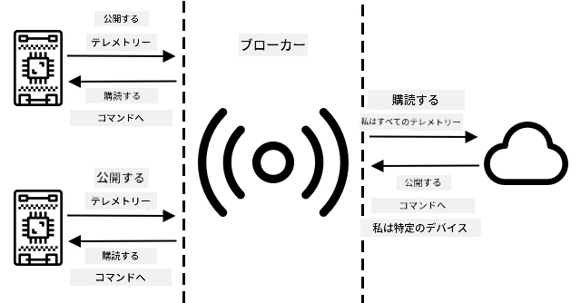 IoTデバイスがブローカーに接続し、テレメトリを公開し、コマンドを購読する。クラウドサービスがブローカーに接続し、すべてのテレメトリを購読し、特定のデバイスにコマンドを送信する。
