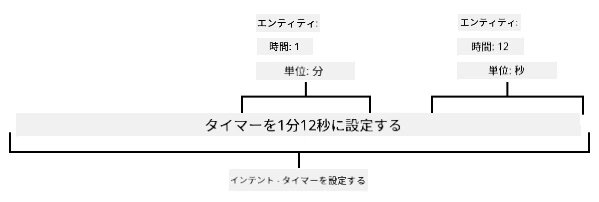 文「set a timer for 1 minute and 12 seconds」をエンティティに分解した図