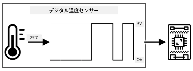 アナログ読み取りをバイナリデータに変換し、0を0ボルト、1を5ボルトとしてIoTデバイスに送信するデジタル温度センサー