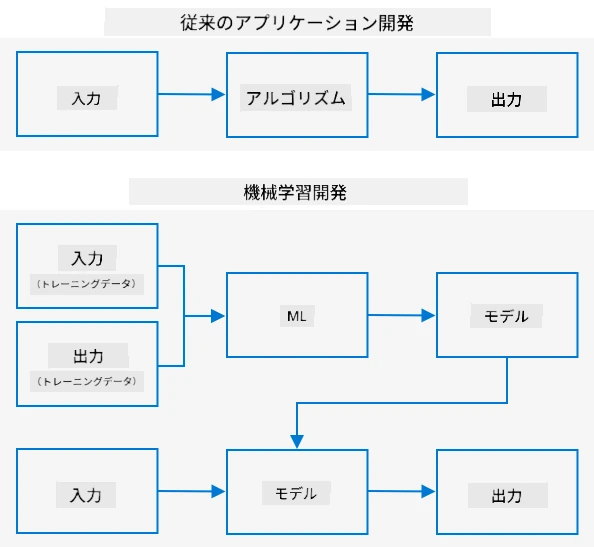 従来の開発では入力とアルゴリズムから出力を得る。機械学習では入力データと出力データを使ってモデルを訓練し、このモデルが新しい入力データから新しい出力を生成する
