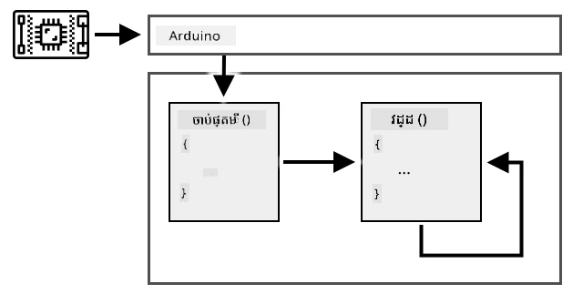 ស្គេត Arduino រត់មុខងារ setup ជាលើកដំបូង បន្ទាប់មករត់មុខងារ loop ជាបន្តបន្ទាប់
