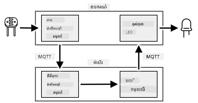 A flow chart of the assignment showing light levels being read and checked, and the LED begin controlled