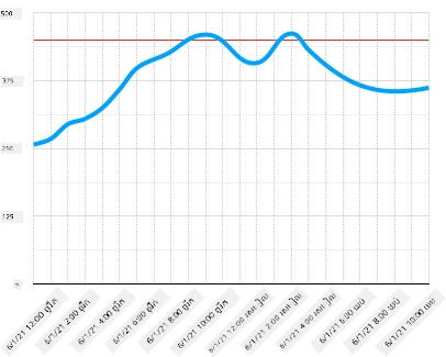 A line chart of soil moisture with a line at 450