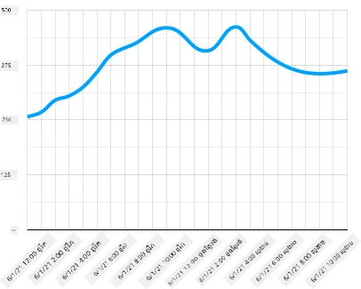 A line chart of the above data
