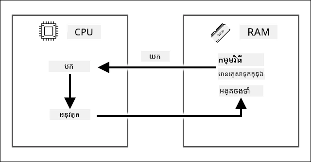 The fetch decode execute cycles showing the fetch taking an instruction from the program stored in RAM, then decoding and executing it on a CPU