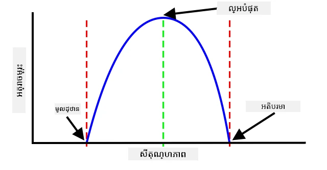 ក្រាហ្វដែលបង្ហាញអត្រាការលូតលាស់កើនឡើងពេលសីតុណ្ហភាពកើន បន្ទាប់មកធ្លាក់ក្រោមពេលសីតុណ្ហភាពលើស