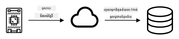 ទិន្នន័យ Telemetry ត្រូវបានផ្ញើទៅម៉ាស៊ីនមេ ហើយបន្ទាប់មករក្សាទុកទៅកាន់ឃ្លាំងទិន្នន័យ