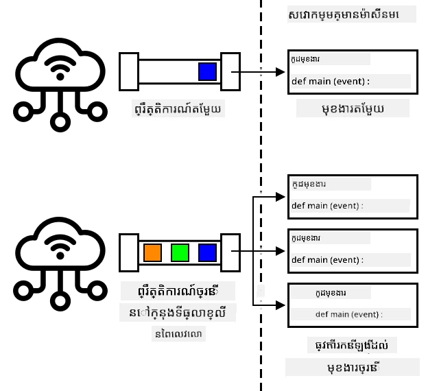 នៅពេលព្រឹត្តិការណ៍ជាច្រើនត្រូវបានផ្ញើនៅពេលតែមួយ សេវាកម្ម serverless នឹងពង្រីកដំណើរការមុខងារទាំងអស់ក្នុងពេលតែមួយ