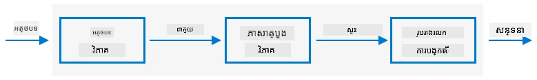 ដំណាក់កាលបីរបស់ប្រព័ន្ធអត្ថបទទៅសំឡេងទូទៅ