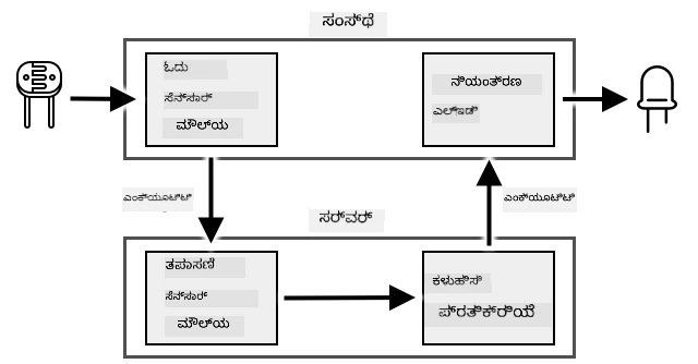 ಫ್ಲೋ چار್ಟ್ ನಲ್ಲಿ ಬೆಳಕಿನ ಮಟ್ಟಗಳನ್ನು ಓದುವುದು ಮತ್ತು ಪರಿಶೀಲಿಸುವುದು, ಮತ್ತು LED ನಿಯಂತ್ರಿಸಬಹುದಾದ ದಿಳಿತ