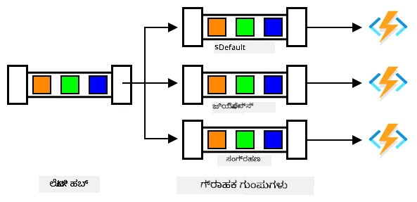 One IoT Hub with 3 consumer groups distributing the same messages to 3 different functions apps