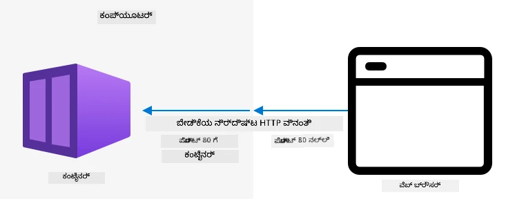 ಒಂದು ವೆಬ್ ವಿನಂತಿಯನ್ನು ಕಂಟೈನರ್ ಗೆ ಮಾರ್ಗದರ್ಶನ ಮಾಡಲಾಗಿದೆ