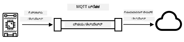 IoT ಸಾಧನ /telemetry ವಿಷಯದಲ್ಲಿ ಟೆಲೀಮೆಟ್ರಿಯನ್ನು ಪ್ರಕಟಿಸುತ್ತಿದೆ, ಮತ್ತು ಕ್ಲೌಡ್ ಸೇವೆ ಆ ವಿಷಯಕ್ಕೆ ಚಂದಾ ನೀಡುತ್ತಿದೆ