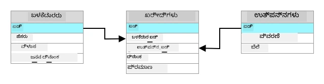 ಬಳಕೆದಾರರ ಟೇಬಲ್ನ ಐಡಿ ಖರೀದಿ ಟೇಬಲ್ನ ಬಳಕೆದಾರರ ಐಡಿ ಕಾಲಮ್ಗೆ ಸಂಬಂಧವಾಗಿರುವ ಮತ್ತು ಉತ್ಪನ್ನಗಳ ಟೇಬಲ್ನ ಐಡಿ ಖರೀದಿ ಟೇಬಲ್ನ ಉತ್ಪನ್ನ ಐಡಿಗೆ ಸಂಬಂಧವಾಗಿರುವ ಸಂಬಂಧಿತ ಡೇಟಾಬೇಸ್