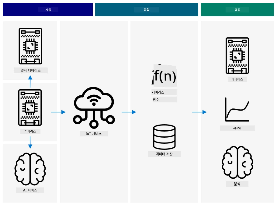 참조 IoT 아키텍처