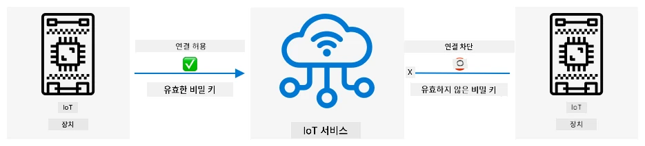 유효한 비밀 키가 없는 디바이스는 IoT 서비스에 연결할 수 없습니다.