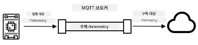 IoT 디바이스가 /telemetry 주제에 원격 측정을 게시하고, 클라우드 서비스가 해당 주제를 구독하는 모습