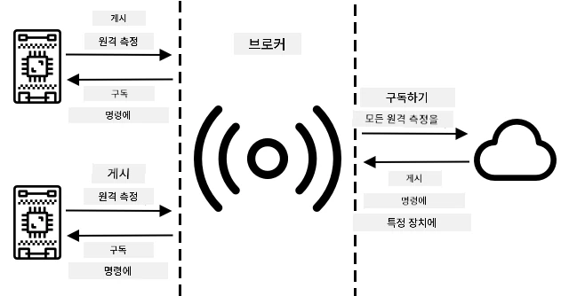 IoT 디바이스는 브로커에 연결하여 원격 측정을 게시하고 명령을 구독합니다. 클라우드 서비스는 브로커에 연결하여 모든 원격 측정을 구독하고 특정 디바이스에 명령을 보냅니다.