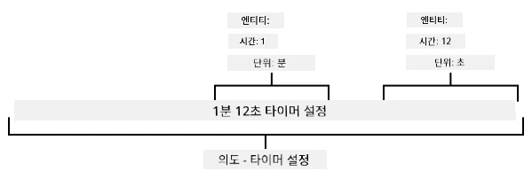 1분 12초 타이머 설정 문장이 엔터티로 나뉜 모습