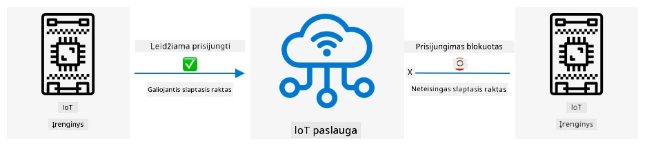Įrenginiai be galiojančio slapto rakto negali prisijungti prie IoT paslaugos