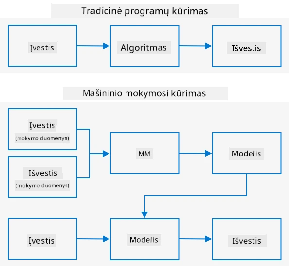 Tradicinis kūrimas naudoja įvestį ir algoritmą, kad gautų rezultatą. Mašininis mokymasis naudoja įvesties ir išvesties duomenis, kad apmokytų modelį, kuris gali naudoti naujus įvesties duomenis naujiems rezultatams generuoti