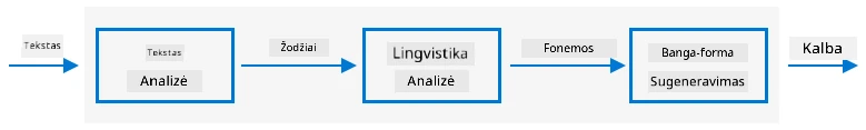 Tipinių teksto pavertimo kalba sistemų trys etapai