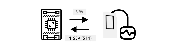 3.3V അയച്ച മണ്ണിലെ ഈർപ്പം സെൻസറാണ് 1.65V അല്ലെങ്കിൽ 511 വായന നൽകുന്നത്