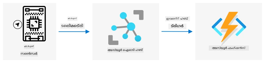 ഐഒടി ഉപകരണത്തിൽ നിന്നുള്ള GPS ടെലിമെട്രി ഐഒടി ഹബിലേക്കും ശേഷം ഒരു ഇവന്റ് ഹബ് ട്രിഗർ വഴി ആസ്യൂർ ഫംഗ്ഷൻസ് ဆേസിലേക്ക് അയക്കുന്നു