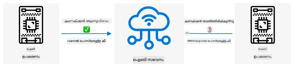 ഗ്രഹിക്കപ്പെടാത്ത രഹസ്യ കീ ഇല്ലാത്ത ഡിവൈസുകൾ IoT സേവനവുമായി കണക്ട് ചെയ്യാനാകില്ല