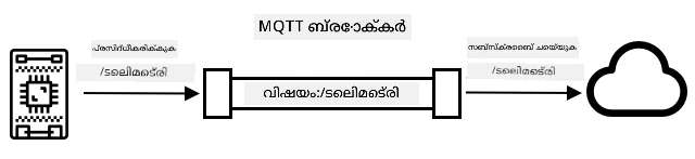 IoT ഉപകരണം /telemetry വിഷയത്തിൽ ടെലിമെട്രി പ്രസിദ്ധീകരിക്കുന്നു, ക്ലൗഡ് സേവനം ആ വിഷയ subscribed ചെയ്യുന്നു
