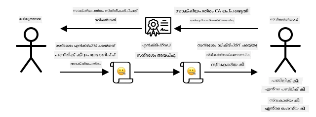 പൊതുകീ പങ്കിടുന്നതിന് പകരം, നിങ്ങൾ ഒരു സർട്ടിഫിക്കറ്റ് പങ്കിടാം. സർട്ടിഫിക്കറ്റ് ഉപയോഗിക്കുന്നവർ അതു നിങ്ങൾക്കു നിന്നാണെന്ന് സർട്ടിഫിക്കറ്റ് അധികാരിയോട് പരിശോധിച്ച് ഉറപ്പാക്കാം.