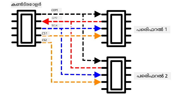 SPI with on controller and two peripherals