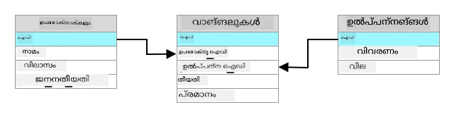 ഉപയോക്തൃ പട്ടികയുടെ ഐഡിയ്ക്ക് പർച്ചേസസ് പട്ടികയിലുള്ള ഉപയോക്തൃ ഐഡി കോളത്തെ ബന്ധിപ്പിക്കുന്നത്, ഉൽപ്പന്നങ്ങൾ പട്ടികയുടെ ഐഡിയ്ക്ക് പർച്ചേസസ് പട്ടികയിലെ ഉൽപ്പന്ന ഐഡിക്കുമായി ബന്ധിപ്പിക്കുന്നത് കാണിക്കുന്ന ഒരു റിലേഷണൽ ഡാറ്റാബേസ്