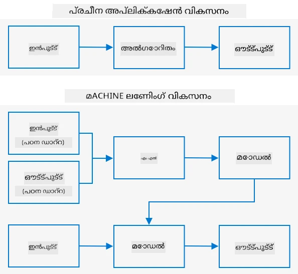 പരമ്പരാഗത വികസനം ഇൻപുട്ടും ആൽഗോരിതവും ഉപയോഗിക്കുന്നു ഫലം നൽകാനും, മെഷീൻ ലേണിംഗ് ഇൻപുട്ടും ഇൻപുട്ടും ഉപയോഗിച്ച് മോഡൽ പരിശീലിപ്പിക്കുകയും പുതിയ ഇൻപുട്ടിൽ പുതിയ ഫലം നൽകുകയും ചെയ്യുന്നു
