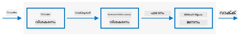 സാധാരണ ടെക്സ്റ്റ് ടു സ്പീച് സിസ്റ്റങ്ങളിലെ മൂന്ന് ഘട്ടങ്ങൾ