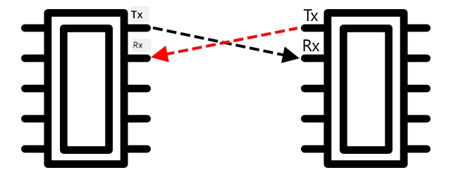 UART with the Tx pin on one chip connected to the Rx pin on another, and vice versa