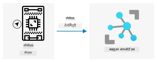 IoT डिव्हाइसवरून IoT हबला GPS टेलिमेट्री पाठवणे