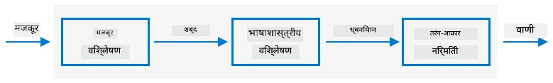 टेक्स्ट ते भाषण प्रणालींच्या सामान्य तीन टप्प्यांचे चित्रण