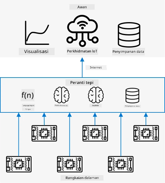 Rajah seni bina menunjukkan peranti IoT di rangkaian tempatan yang berhubung dengan peranti tepi, dan peranti tepi tersebut berhubung dengan awan