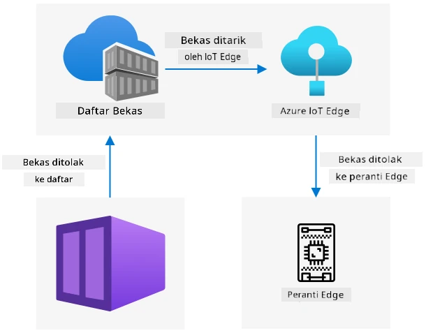 Kontena dibina kemudian ditolak ke container registry, kemudian dideploy dari container registry ke peranti edge menggunakan IoT Edge