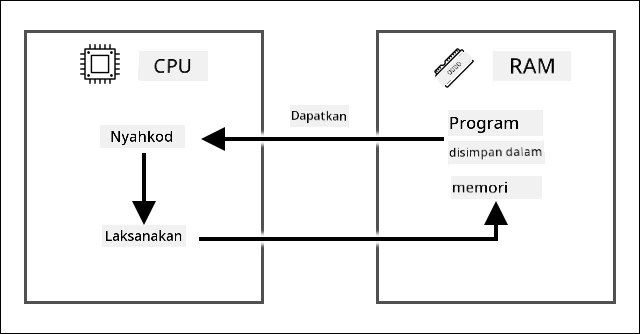 Kitaran fetch decode execute menunjukkan fetch mengambil arahan daripada program yang disimpan dalam RAM, kemudian menyahkod dan melaksanakannya pada CPU