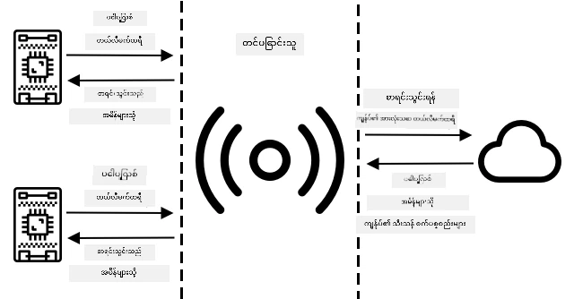 IoT စက်များသည် broker နှင့်ချိတ်ဆက်ပြီး telemetry ကို publish လုပ်ပြီး command များကို subscribe လုပ်သည်။ Cloud service များသည် broker နှင့်ချိတ်ဆက်ပြီး telemetry message များအားလုံးကို subscribe လုပ်ပြီး command များကိုတိကျသောစက်များသို့ပို့သည်။
