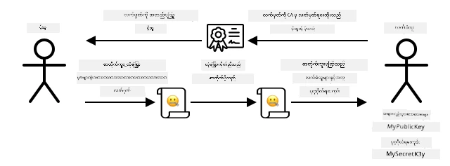 Public key မျှဝေခြင်းအစား လက်မှတ်ကို မျှဝေနိုင်သည်။ လက်မှတ်ကို အသုံးပြုသူသည် လက်မှတ်ရေးထိုးထားသော authority ကို စစ်ဆေးခြင်းဖြင့် သင့်ထံမှလာသည်ဟု အတည်ပြုနိုင်သည်။