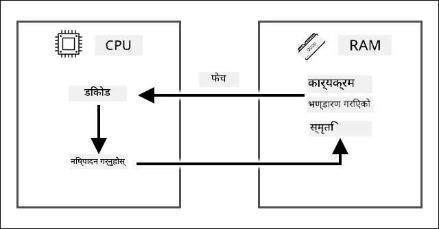 फेच डिकोड एक्जिक्युट चक्रहरू देखाउने, फेचले RAM मा भण्डारण गरिएको प्रोग्रामबाट निर्देशन लिन्छ, त्यसपछि CPU मा डिकोड र कार्यान्वयन गर्छ