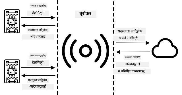 IoT उपकरणहरूले ब्रोकरसँग जडान गर्छन् र टेलिमेट्री प्रकाशित गर्छन् र आदेशहरू सदस्यता लिन्छन्। क्लाउड सेवाहरू ब्रोकरसँग जडान गर्छन् र सबै टेलिमेट्री सदस्यता लिन्छन् र विशेष उपकरणहरूमा आदेश पठाउँछन्।