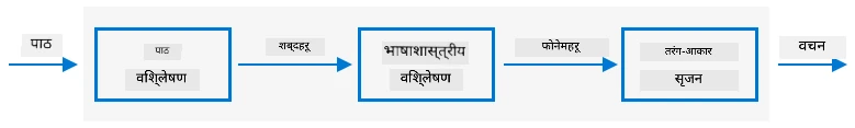 सामान्य पाठलाई आवाजमा रूपान्तरण गर्ने प्रणालीका तीन चरणहरू