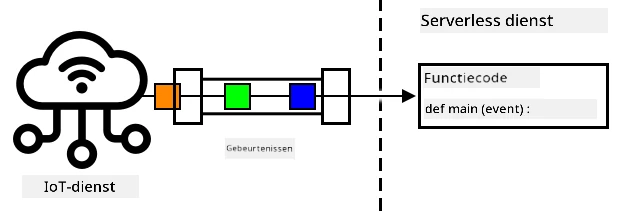 Gebeurtenissen die worden verzonden van een IoT-service naar een serverloze service, allemaal tegelijkertijd verwerkt door meerdere functies