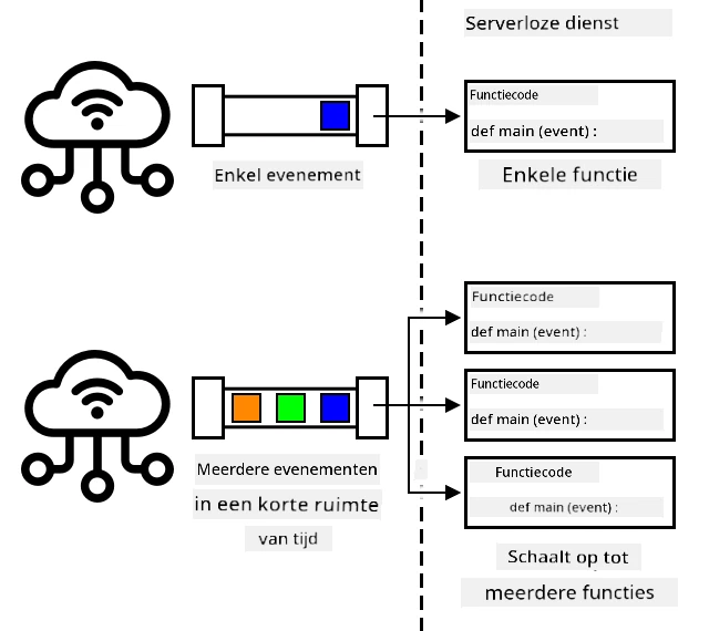 Wanneer veel gebeurtenissen tegelijkertijd worden verzonden, schaalt de serverloze service op om ze allemaal tegelijkertijd te verwerken